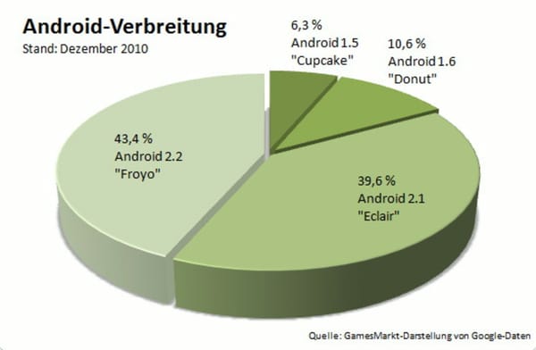 Neue Google-Zahlen zur Versionsverbreitung von "Android"