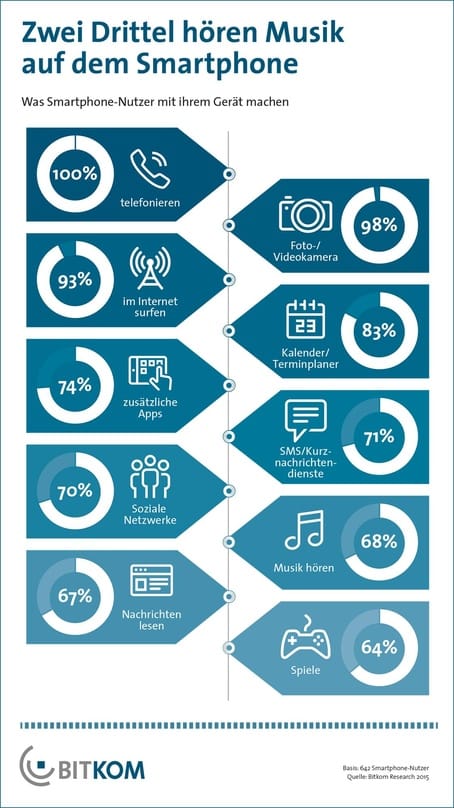 44 Millionen Deutsche nutzen Smartphones