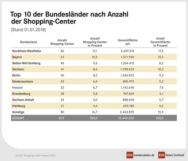 EHI: NRW weiter Nummer Eins bei Shopping-Center