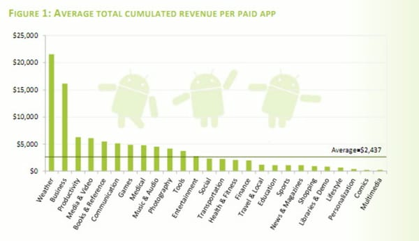 "Android"-Apps machen im Schnitt 2.500 US-Dollar Umsatz
