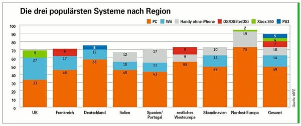 Video Gamers in Europe 2010, Teil 1