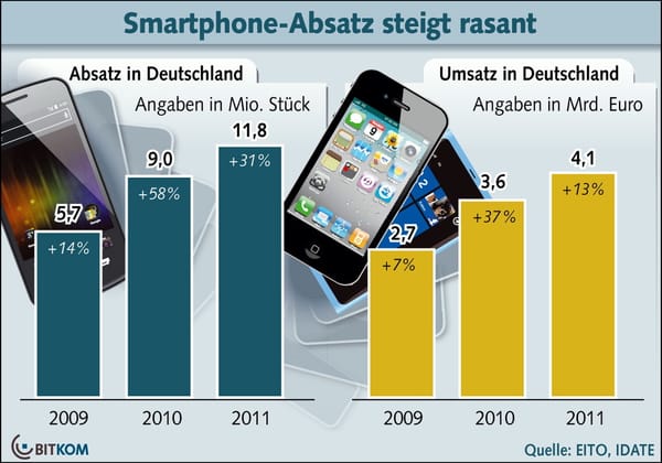 Smartphone-Boom hält an