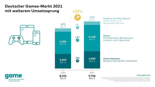Sales in the German games market increased by more than 17 percent in 2021