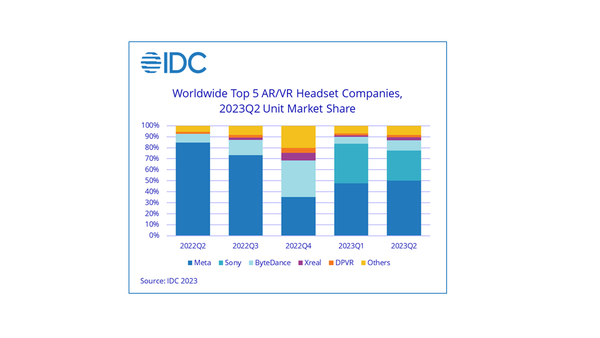 IDC erwartet schwaches Jahr für AR/VR-Headsets
