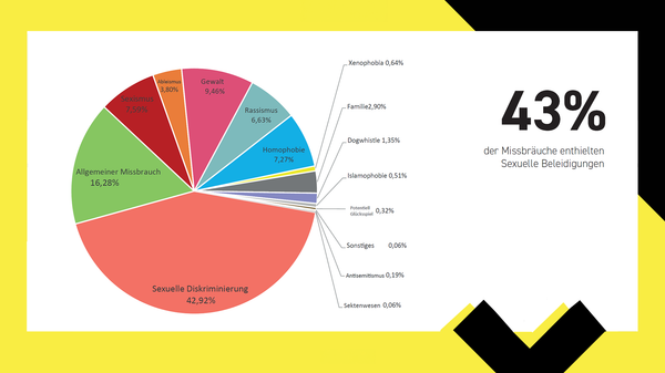 Hate speech in e-sports primarily motivated by sexism