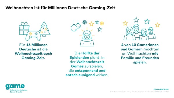 16 Millionen Deutsche spielen an den Feiertagen