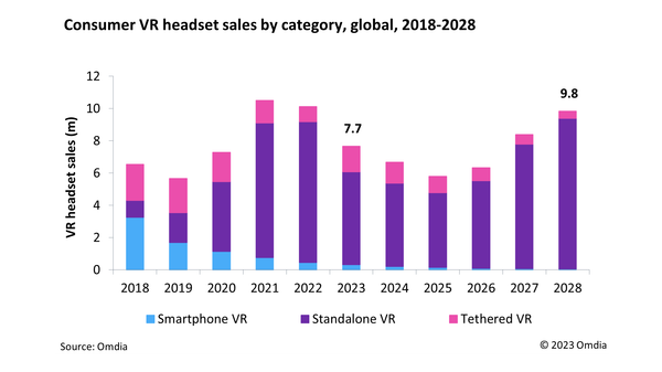 VR-Markt wird sich laut Omdia erst ab 2026 erholen