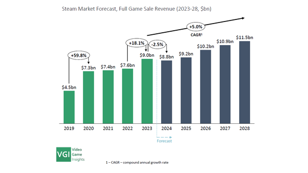 Rekordjahr für Games auf Steam, weniger Top-Titel mit Mikrotransaktionen 