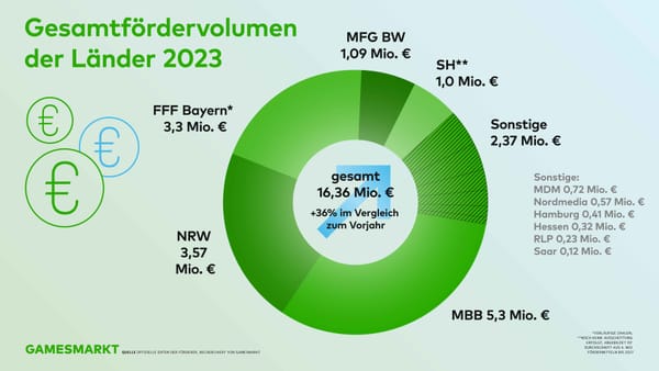 So viel haben die Bundesländer 2022 und 2023 gefördert