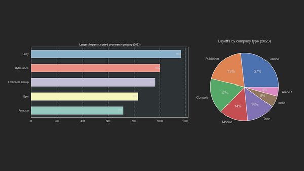 Jahresrückblick 2023: Stellenabbau in der Gamesbranche