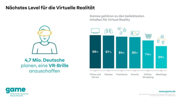 Games spielen entscheidende Rolle für den Erfolg von VR