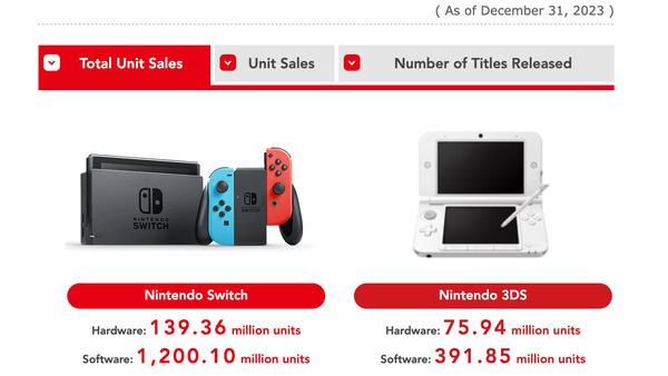 Nintendo hat fast 140 Millionen Switch-Konsolen weltweit abgesetzt