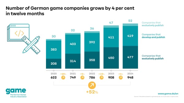 German Games Industry: Slower Employment Growth and Fewer New Companies