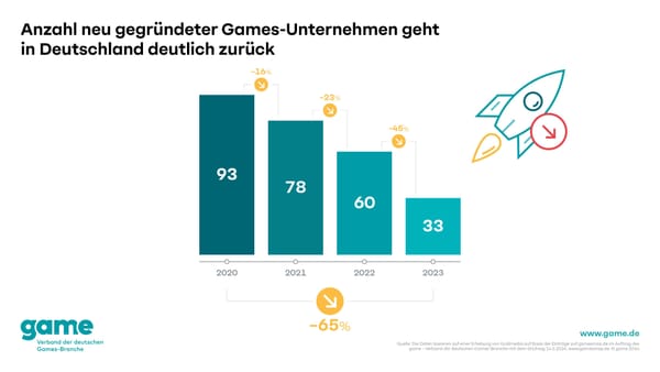 Significantly Fewer New Games Companies in Germany in 2023
