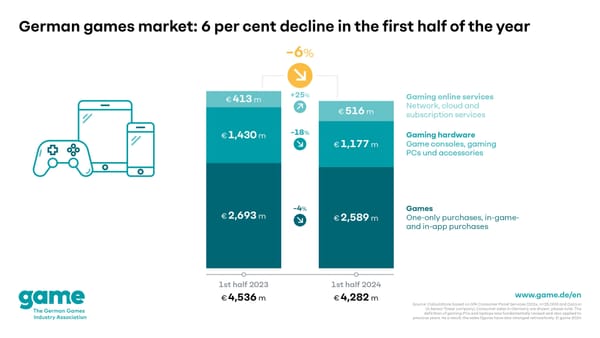 German Games Market Falls by 6% in the First Half of 2024
