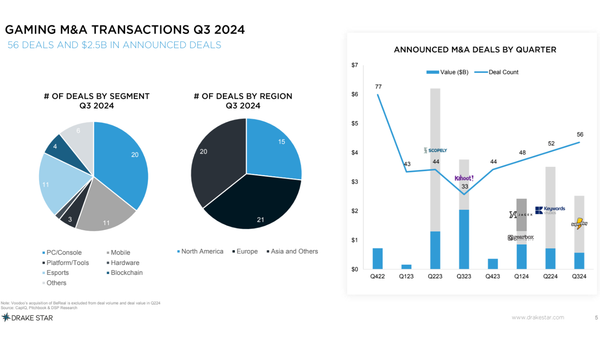 Drake Star Sees Gaming M&A Activity Increase for Fourth Quarter in a Row and More Insights