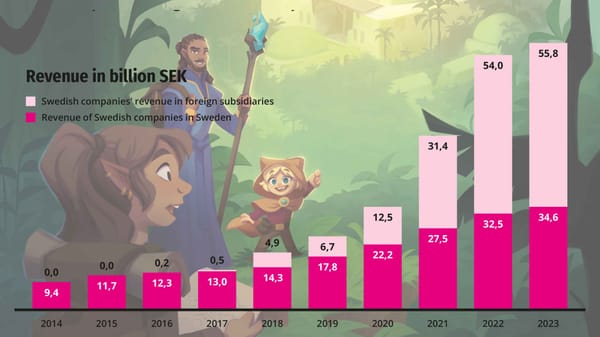 Swedish Games Industry Generates €7.8bn including Subsidiaries