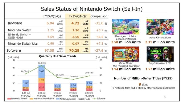 Nintendo's Net Sales Drop 34 Percent in H1/25, Full-Year Outlook Revised Downward