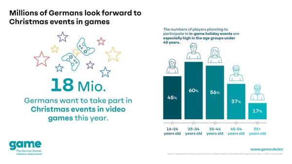 Christmas Events in Video Games Popular in Germany