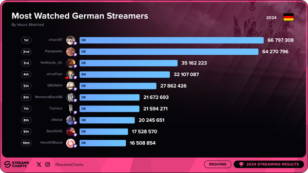 German Streamers eliasn97 and Papaplatte Among the Top 20 Worldwide