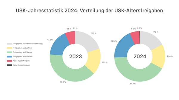 Almost 30% of All Games Rated by USK in 2024 Contain ‘Risks of Use’