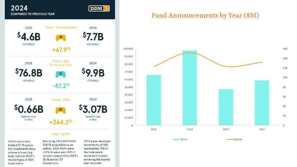 DDM Identifies Nearly 1,000 Deals with a Total Volume of $17.5 Billion