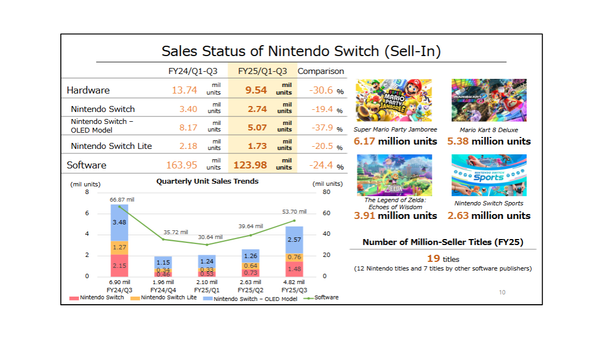 Switch Hardware and Software Sales Fall Sharply, Nintendo Revises Guidance