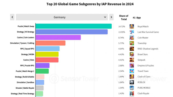 Mobile Gaming Market Grew in 2024, With Germany Ranking Fifth Worldwide 