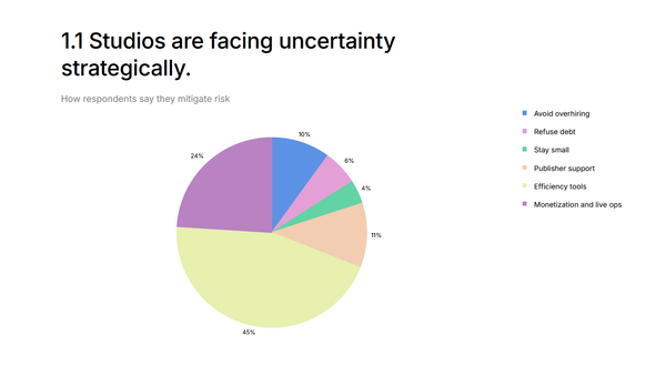 Unity Gaming Report 2025: "Developers Are Managing Risk by Reducing Costs"