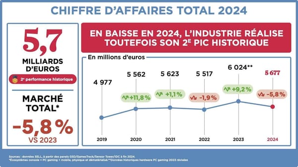 France's Games Market Shrinks by 5.8% to €5.68 Billion