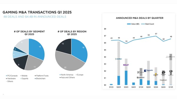 Drake Star: Gaming M&A Hits Two-Year High in Q1 25 and More Signs of Recovery