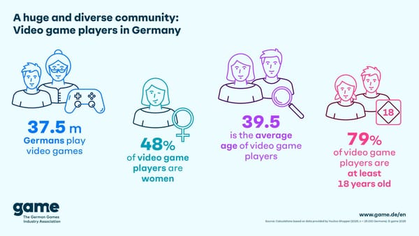 Number and Age of German Gamers Continues to Rise