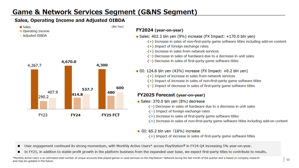 Sony's PlayStation Division Recorded Strong Growth, but the Outlook Remains Cautious