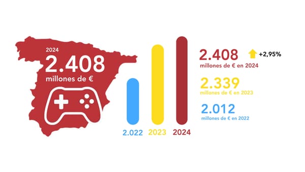 Spain's Games Market Grows to 2.41 Billion Euros in 2024 
