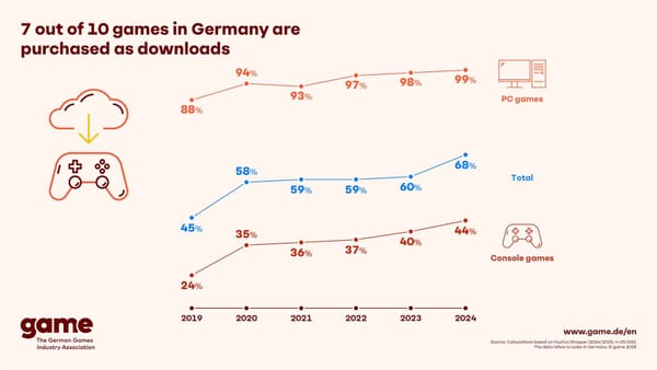 Only One in Three Games is Sold Physically in Germany