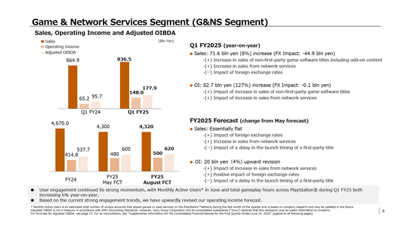 Sony Has Sold 2.5 Million More PS5 Consoles and Raised Its Outlook