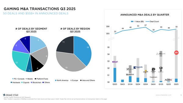 Drake Star: Q3 2025 Was A "Landmark Quarter" for Gaming M&A