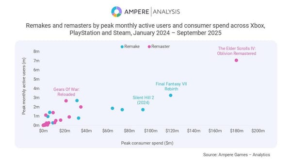Ampere Analysis: $1.4b Was Spent on Remakes and Remasters in 2024 & 2025