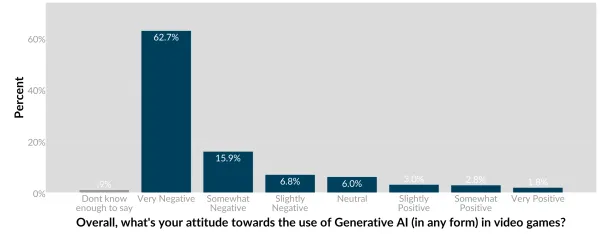 Quantic Foundry: Most Gamers Are Negative About the Use of Gen AI in Video Games