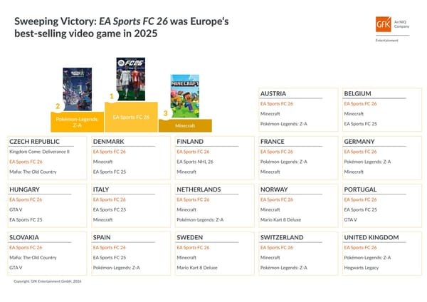 EA Sports FC 26 Was Europe‘s Best-Selling Game in 2025