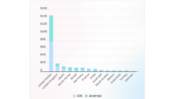 AppsFlyer: AI Floods Mobile Gaming Marketing Channels
